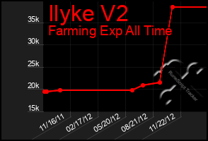 Total Graph of Ilyke V2