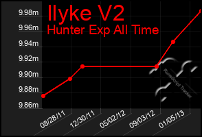 Total Graph of Ilyke V2