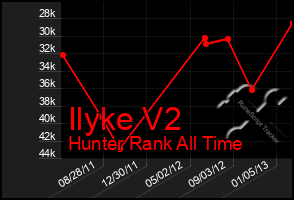 Total Graph of Ilyke V2