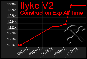 Total Graph of Ilyke V2
