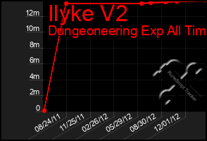 Total Graph of Ilyke V2