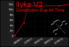 Total Graph of Ilyke V2