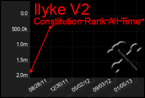 Total Graph of Ilyke V2