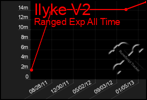 Total Graph of Ilyke V2