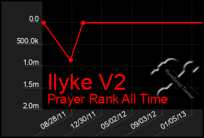 Total Graph of Ilyke V2