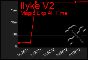 Total Graph of Ilyke V2