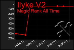 Total Graph of Ilyke V2
