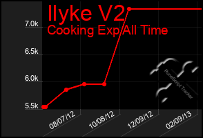 Total Graph of Ilyke V2