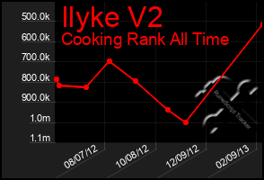 Total Graph of Ilyke V2