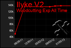 Total Graph of Ilyke V2