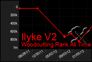 Total Graph of Ilyke V2