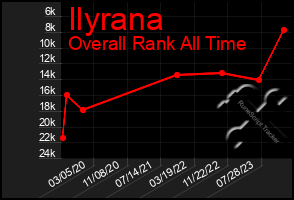 Total Graph of Ilyrana
