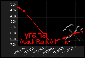 Total Graph of Ilyrana