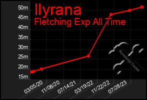 Total Graph of Ilyrana