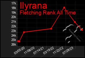 Total Graph of Ilyrana