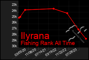 Total Graph of Ilyrana