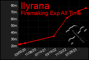 Total Graph of Ilyrana