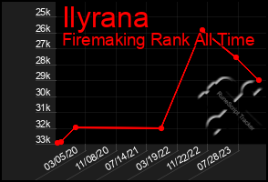 Total Graph of Ilyrana