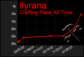 Total Graph of Ilyrana