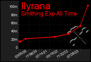 Total Graph of Ilyrana