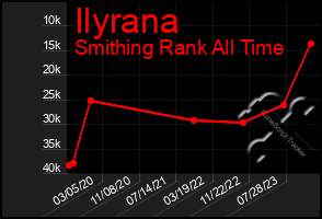 Total Graph of Ilyrana