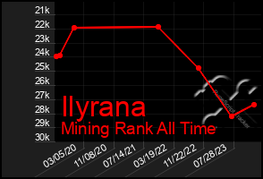 Total Graph of Ilyrana
