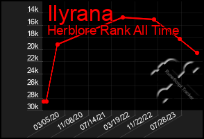 Total Graph of Ilyrana