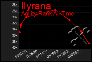 Total Graph of Ilyrana