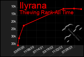Total Graph of Ilyrana