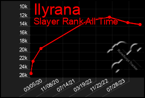 Total Graph of Ilyrana