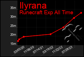 Total Graph of Ilyrana
