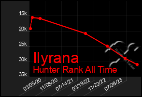Total Graph of Ilyrana