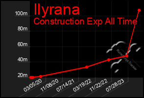 Total Graph of Ilyrana