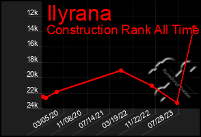 Total Graph of Ilyrana