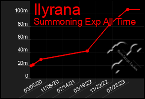 Total Graph of Ilyrana