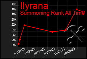 Total Graph of Ilyrana