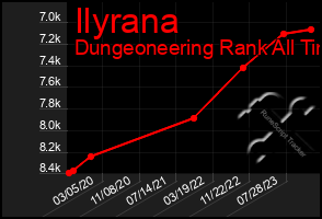 Total Graph of Ilyrana