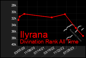 Total Graph of Ilyrana