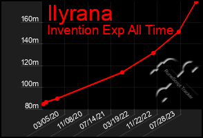 Total Graph of Ilyrana