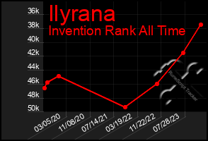 Total Graph of Ilyrana
