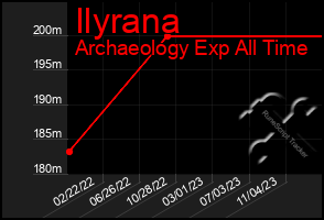 Total Graph of Ilyrana