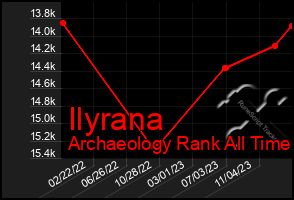 Total Graph of Ilyrana