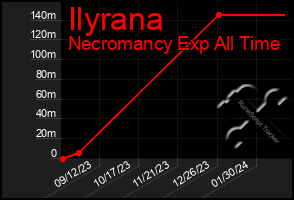 Total Graph of Ilyrana