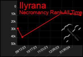 Total Graph of Ilyrana