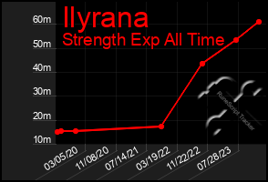 Total Graph of Ilyrana
