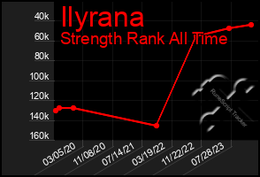Total Graph of Ilyrana