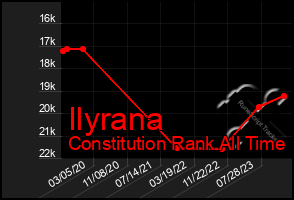 Total Graph of Ilyrana
