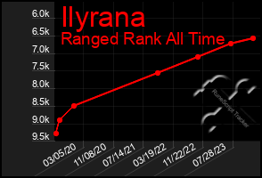 Total Graph of Ilyrana