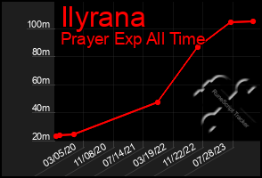 Total Graph of Ilyrana