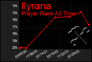 Total Graph of Ilyrana